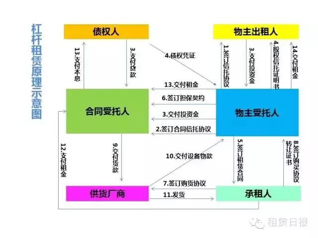 图解11种融资租赁模式