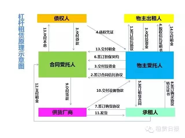 租赁必备 | 图解11种融资租赁模式