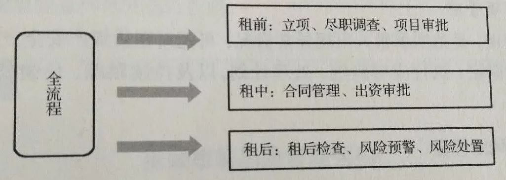 关于厂商系融资租赁公司经营及风险控制管理