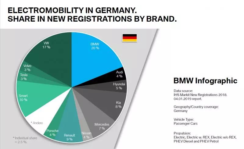 2018年BMWNEV銷量超14萬輛 全球市場份額9% 汽車 第4張