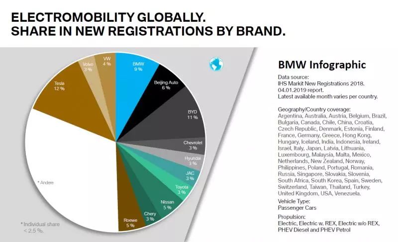 2018年BMWNEV銷量超14萬輛 全球市場份額9% 汽車 第6張