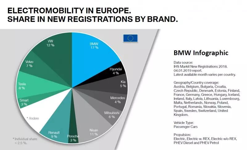2018年BMWNEV銷量超14萬輛 全球市場份額9% 汽車 第5張