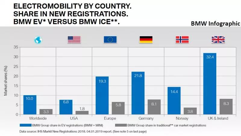 2018年BMWNEV銷量超14萬輛 全球市場份額9% 汽車 第8張