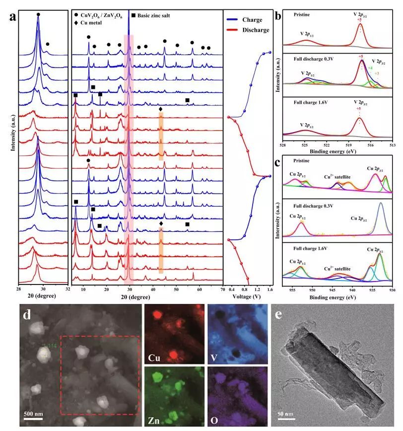 中山大学王成新 杨功政acs Nano 高性能水系锌离子电池正极cuv2o6 微算云平台 微信公众号文章阅读 Wemp