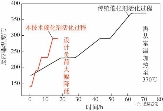 中国炼油加氢催化过程强化技术进展的图5