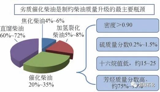 中国炼油加氢催化过程强化技术进展的图3