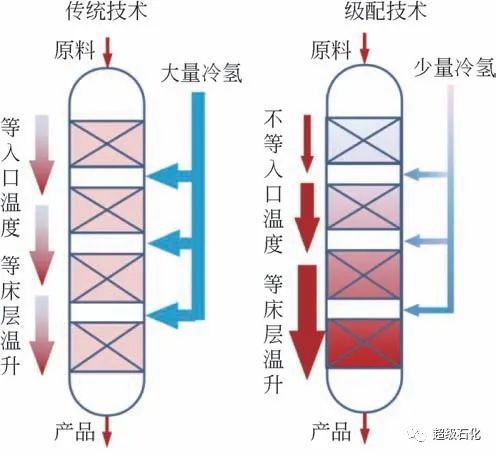 中国炼油加氢催化过程强化技术进展的图2
