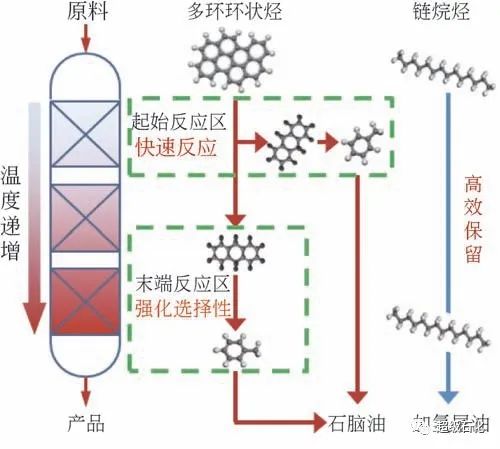 中国炼油加氢催化过程强化技术进展的图1