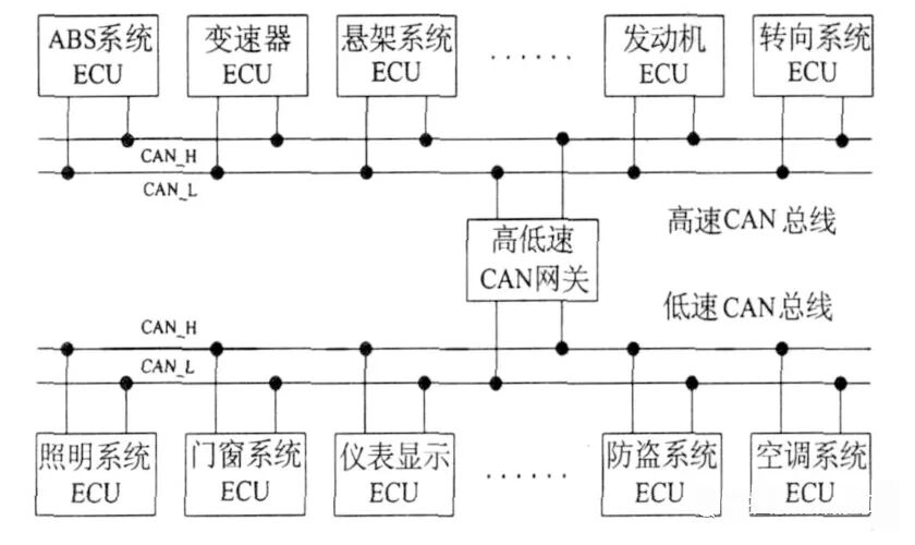 技术 | CAN总线相关知识点归纳的图1