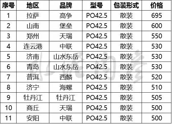 全国水泥价格top榜(元/吨)