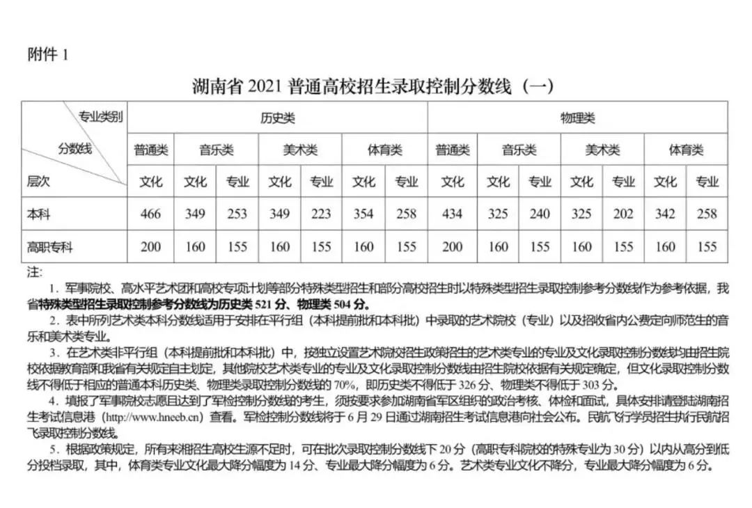 安徽高考分数录取排名_高考大专录取分数线_2016湖北高考分数录取学校