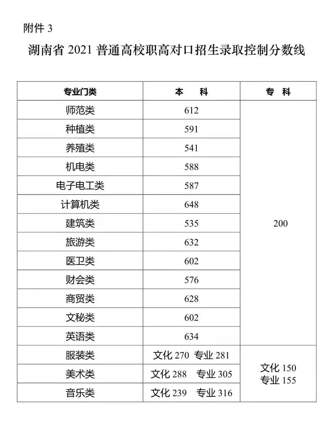 高考大專錄取分數線_安徽高考分數錄取排名_2016湖北高考分數錄取學校