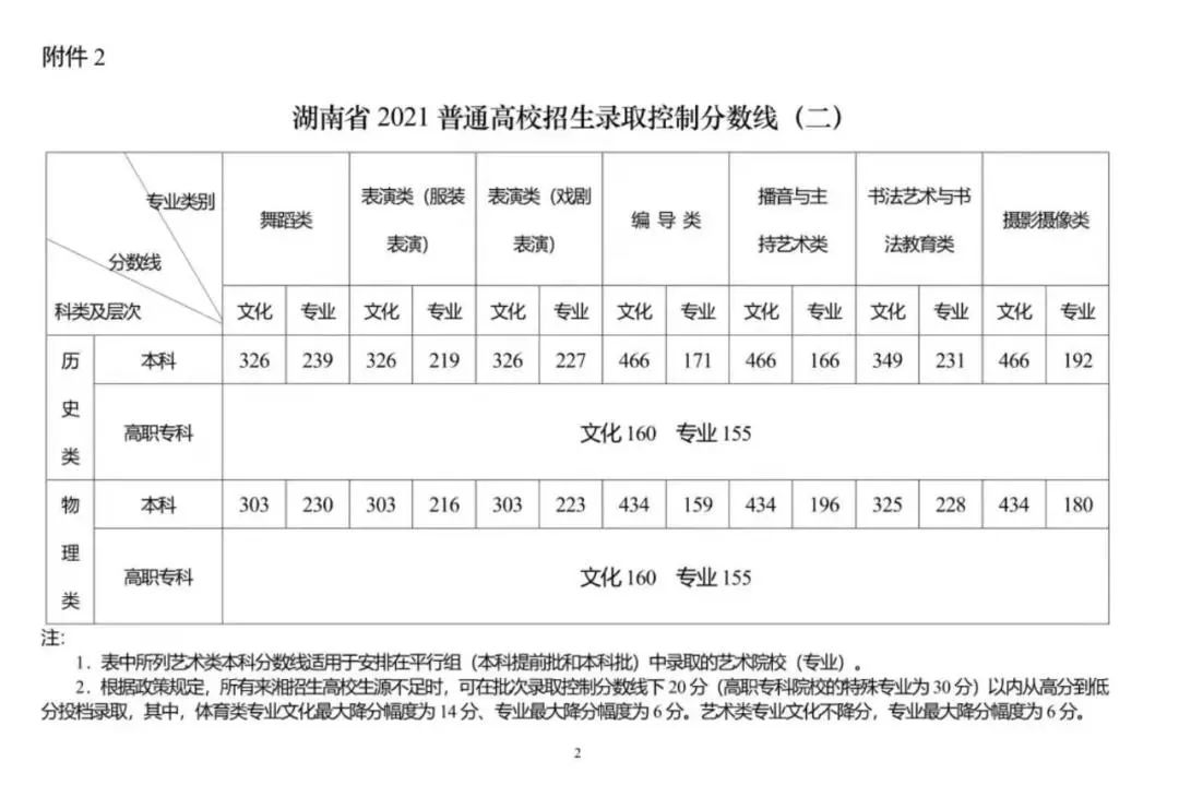 高考大專錄取分數線_2016湖北高考分數錄取學校_安徽高考分數錄取排名