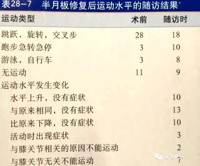 半月板损伤修复的关键技术 超全超详细 国际资讯