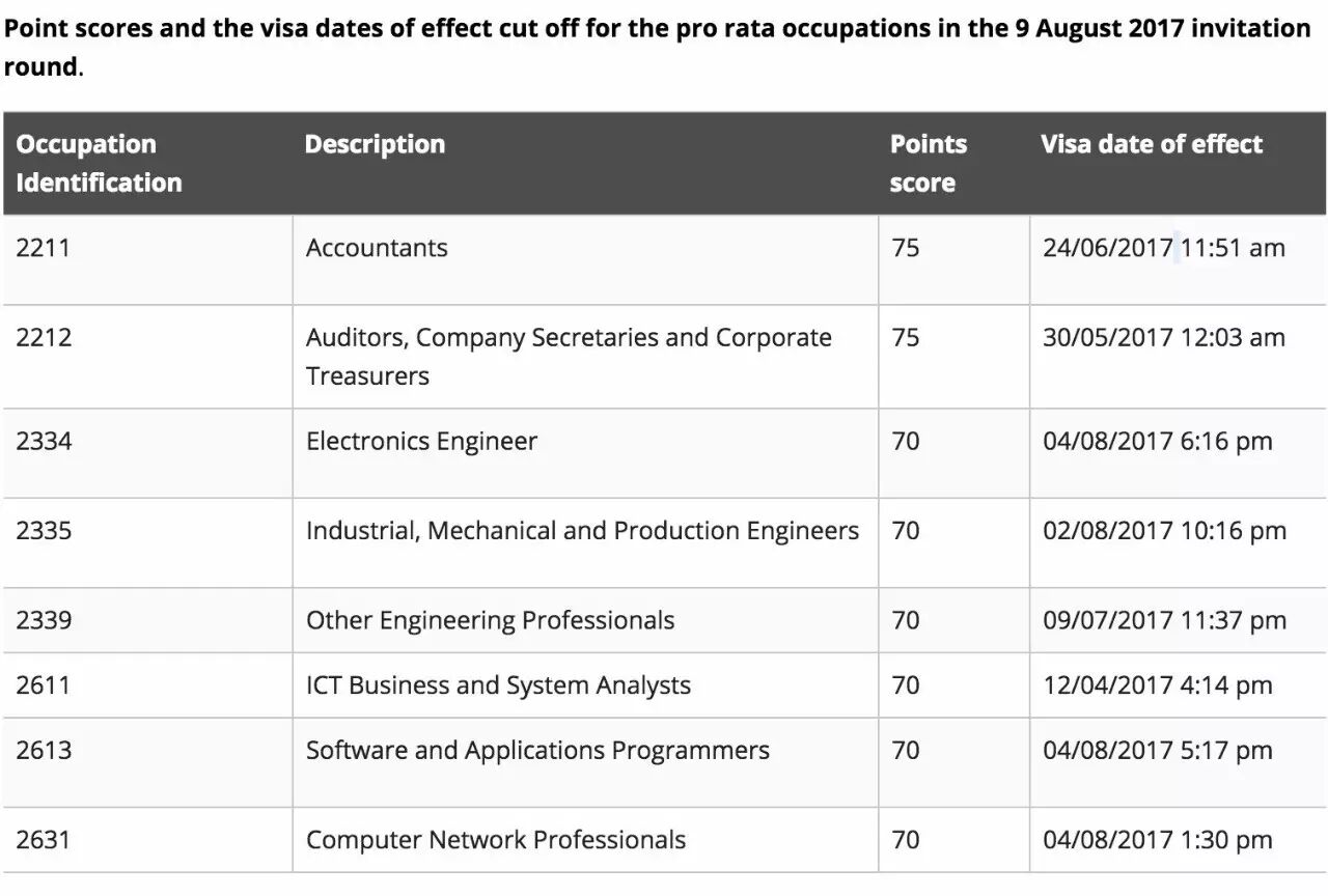 8月9日EOI 获邀分数