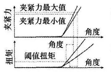 汽車線束中螺栓的擰緊技術的圖4