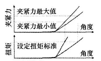 汽車線束中螺栓的擰緊技術的圖3