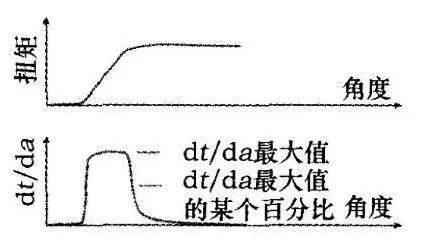 汽車線束中螺栓的擰緊技術的圖5
