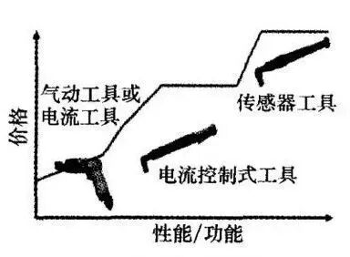 汽車線束中螺栓的擰緊技術的圖7