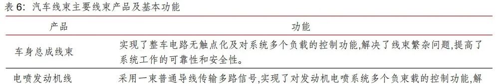 特斯拉 Modle 3线束拆解分析的图4