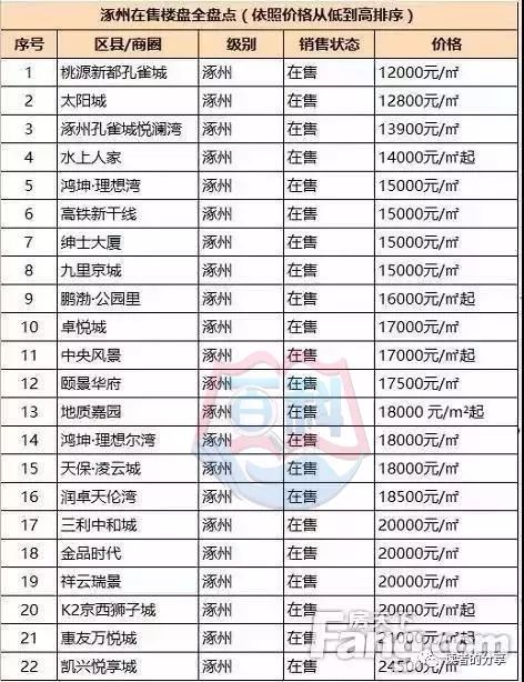 涿州在售楼盘全盘点!你家房子是什么价位了?