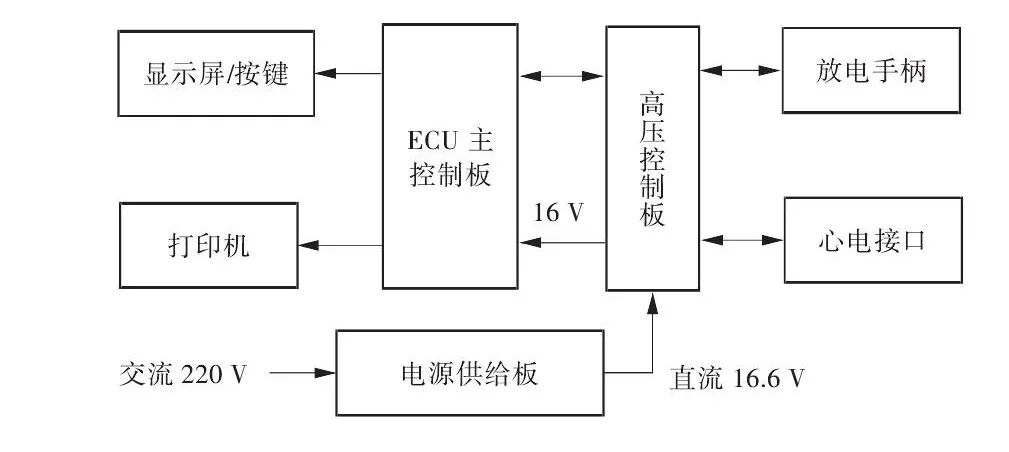 GE监护仪怎么样生命支持类案例：GE CardioServ型除颤监护仪电源故障维修_https://www.jmylbn.com_新闻资讯_第2张