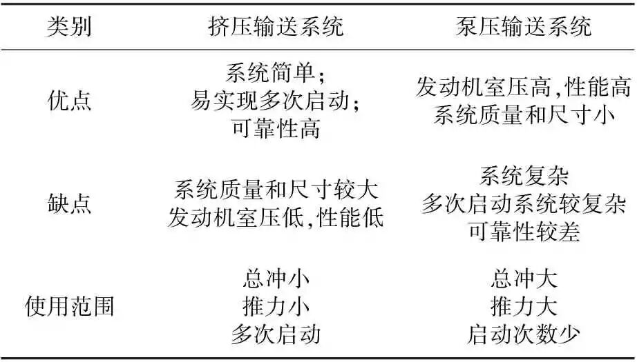 载人登月航天器推进系统方案选择分析的图1