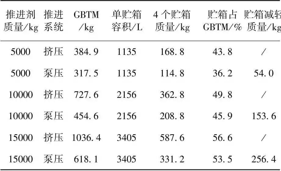 载人登月航天器推进系统方案选择分析的图14
