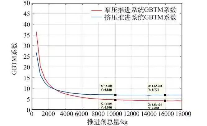 载人登月航天器推进系统方案选择分析的图19