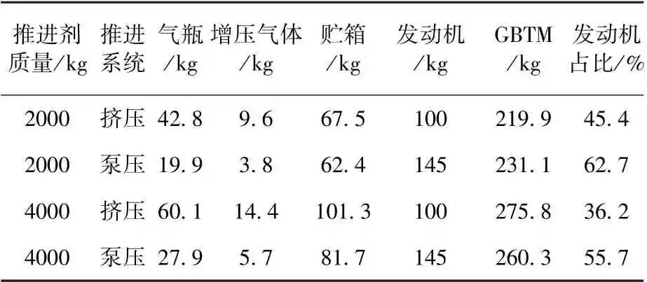 载人登月航天器推进系统方案选择分析的图13