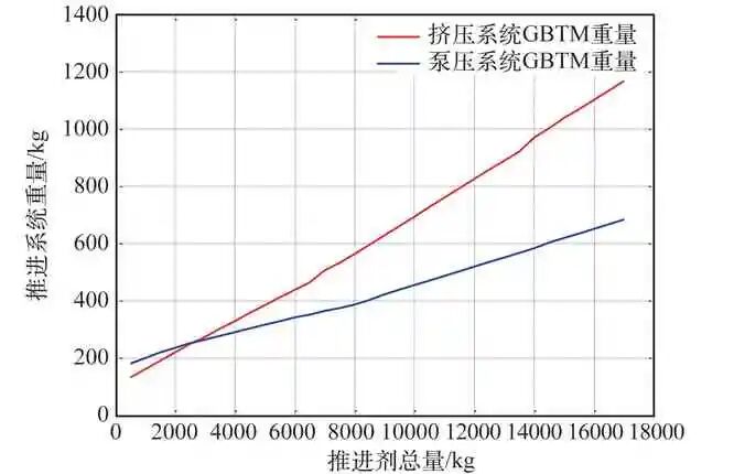 载人登月航天器推进系统方案选择分析的图11