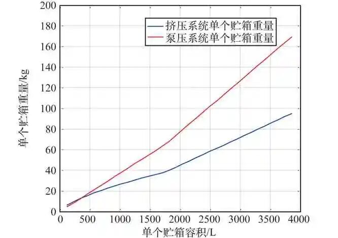 载人登月航天器推进系统方案选择分析的图12