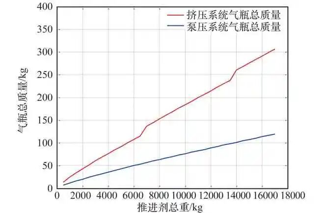 载人登月航天器推进系统方案选择分析的图15