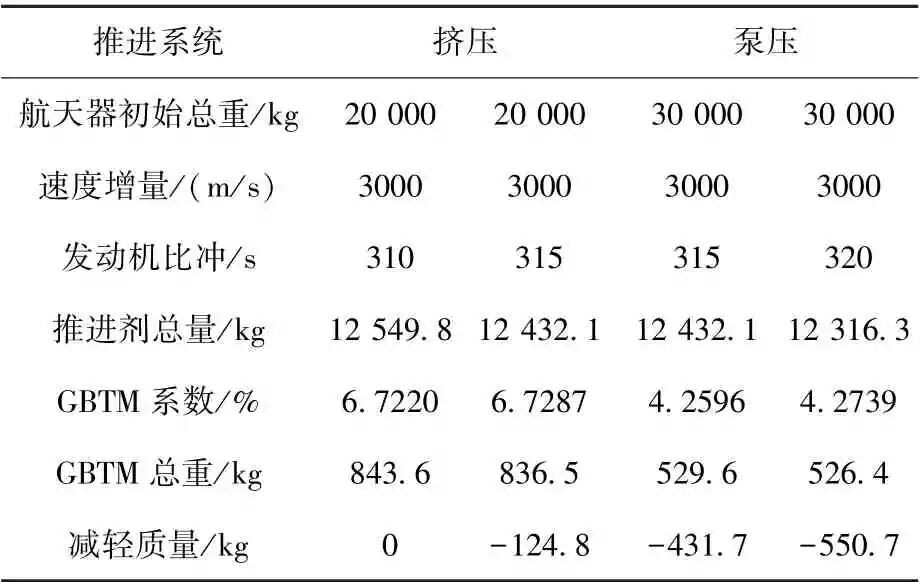 载人登月航天器推进系统方案选择分析的图20