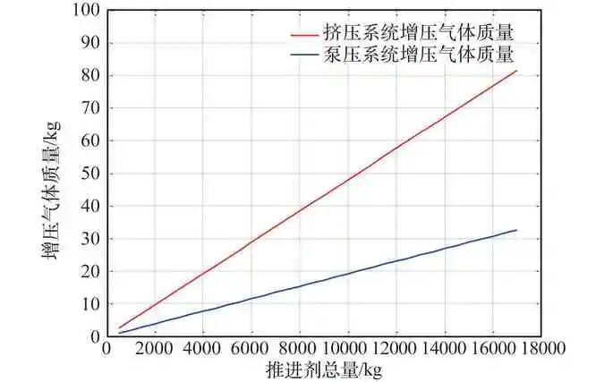 载人登月航天器推进系统方案选择分析的图16
