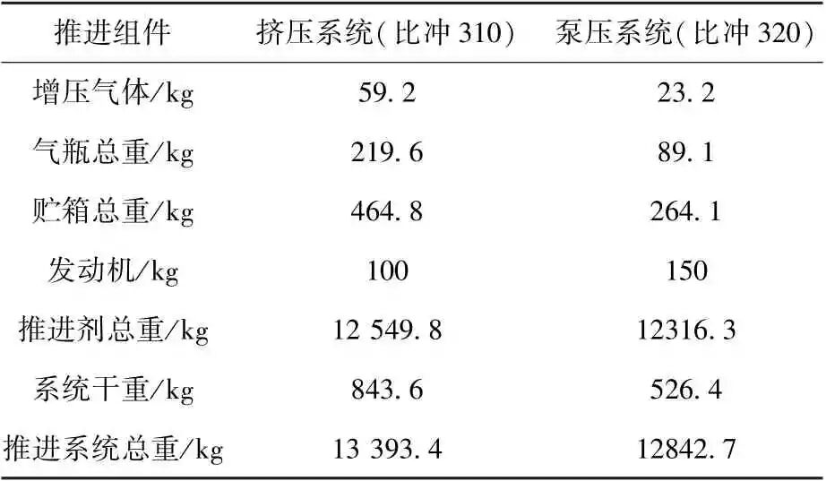 载人登月航天器推进系统方案选择分析的图21