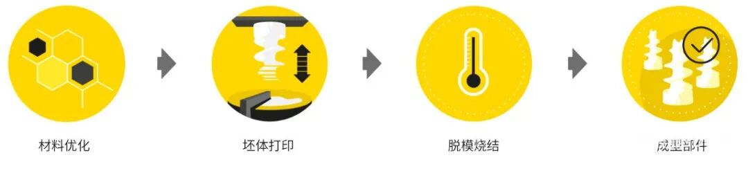 看好中国陶瓷3D打印市场，奥地利LITHOZ与EOS合作在上海设立公司的图3