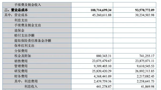 先臨三維2021年Q1營收1.13億，同比增長61.48%，凈利潤1258萬元，實現由負轉正的圖5