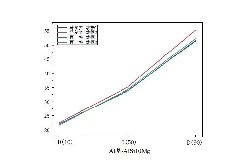 金属粉末材料性能表征：激光粒度仪不同设备偏差分析的图2