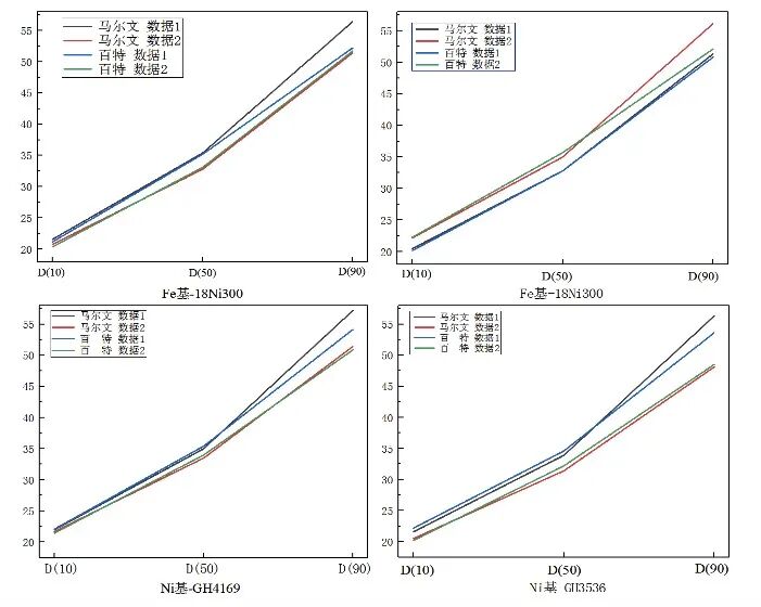 金属粉末材料性能表征：激光粒度仪不同设备偏差分析的图1