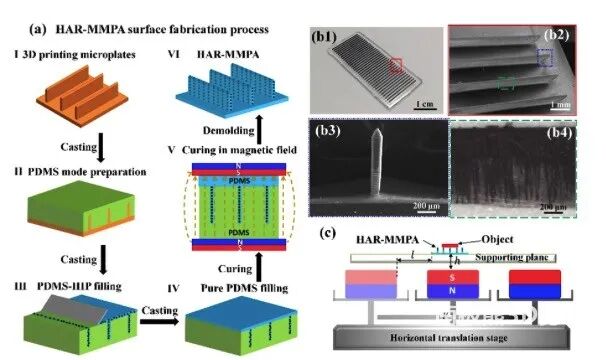 北理工：磁场驱动微板阵列表面实现定向输运的图1