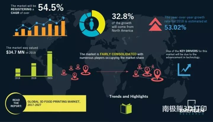 食品3D打印技术及行业格局的图19