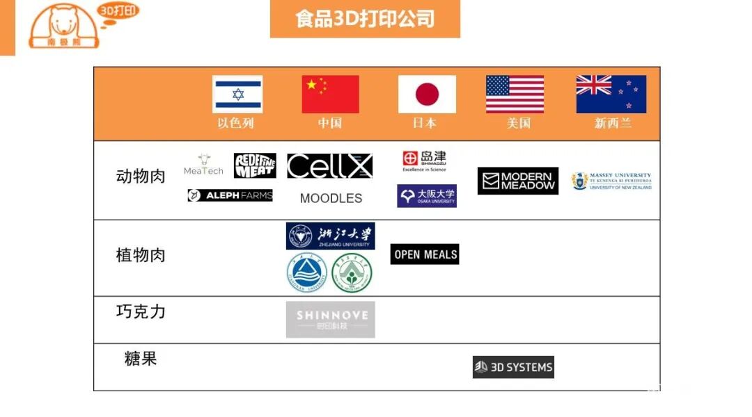 食品3D打印技术及行业格局的图5