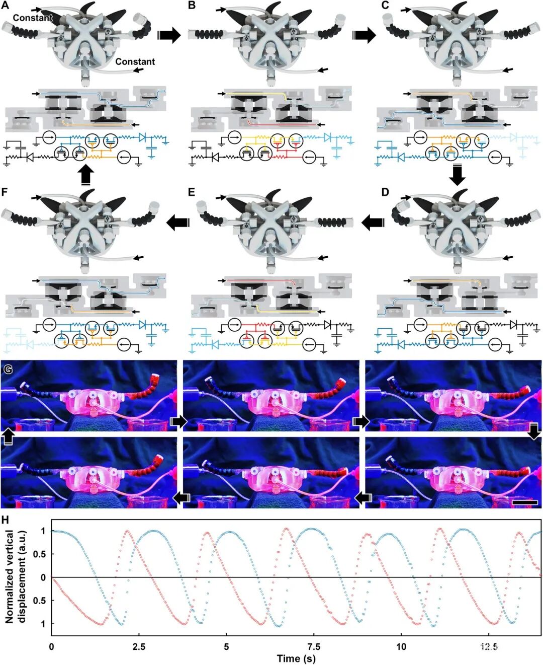 全3D打印流体电路软机器人，美国马里兰大学《Science Advances》的图2