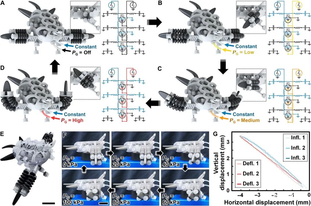 全3D打印流体电路软机器人，美国马里兰大学《Science Advances》的图3