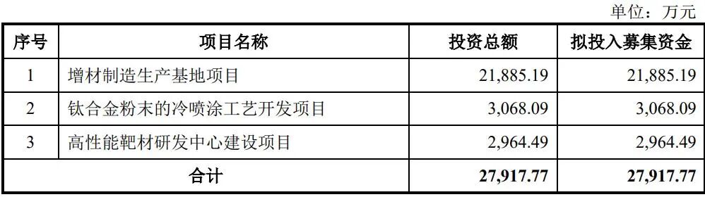 募資2.79億元！冷噴涂金屬增材制造強勁增長，湖北超卓航空沖刺IPO的圖1