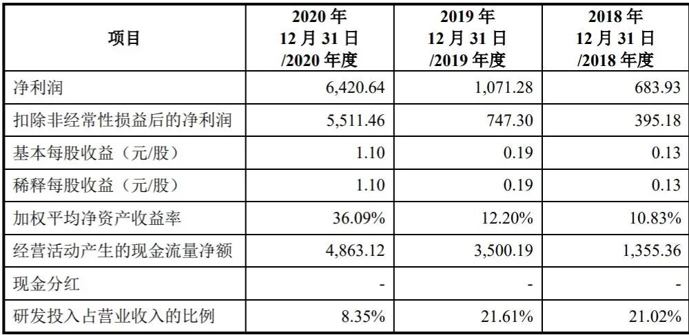 募資2.79億元！冷噴涂金屬增材制造強勁增長，湖北超卓航空沖刺IPO的圖4
