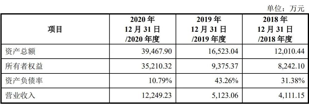 募資2.79億元！冷噴涂金屬增材制造強勁增長，湖北超卓航空沖刺IPO的圖3