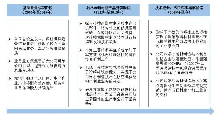 募資2.79億元！冷噴涂金屬增材制造強勁增長，湖北超卓航空沖刺IPO的圖12