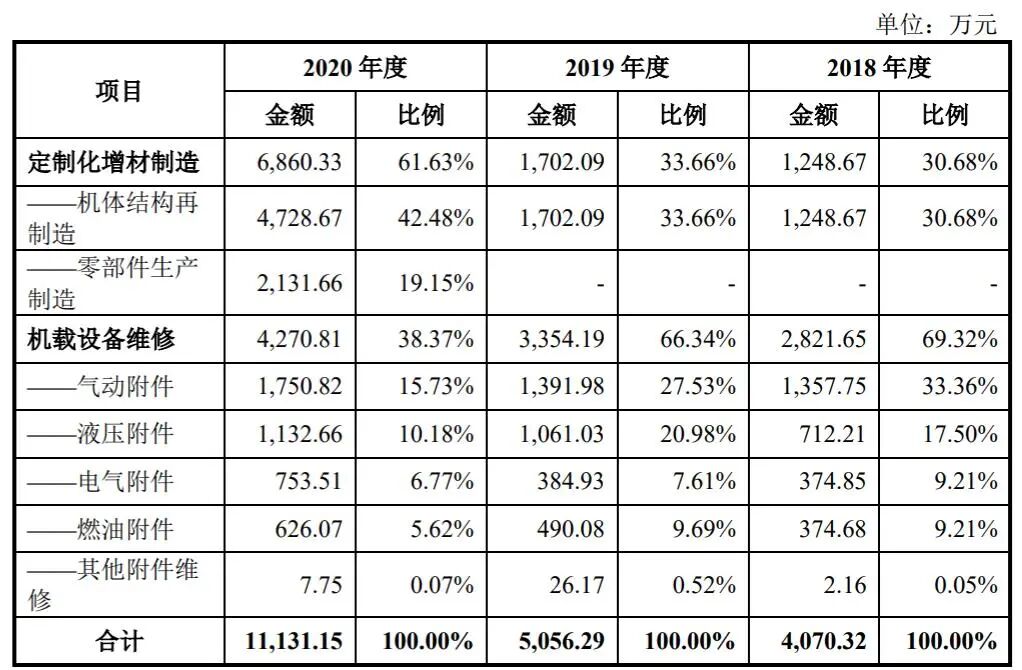 募資2.79億元！冷噴涂金屬增材制造強勁增長，湖北超卓航空沖刺IPO的圖6